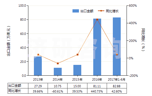 2013-2017年6月中國氯化鑭(HS28469023)出口總額及增速統(tǒng)計